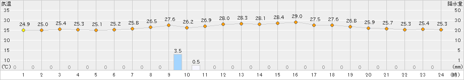 中種子(>2023年07月11日)のアメダスグラフ