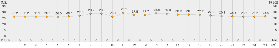 上中(>2023年07月11日)のアメダスグラフ