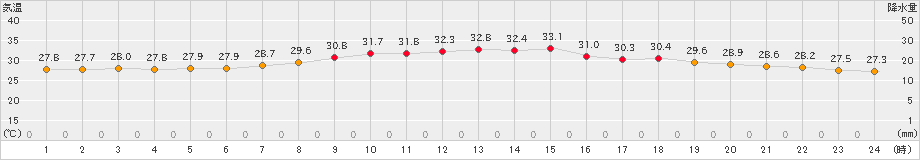 伊是名(>2023年07月11日)のアメダスグラフ