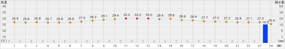 渡嘉敷(>2023年07月11日)のアメダスグラフ