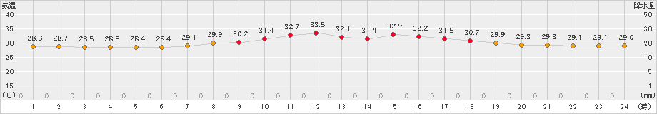 那覇(>2023年07月11日)のアメダスグラフ