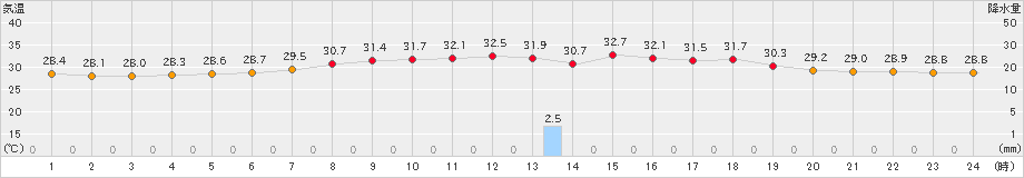 仲筋(>2023年07月11日)のアメダスグラフ