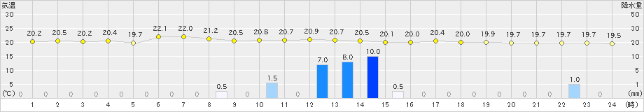 支笏湖畔(>2023年07月12日)のアメダスグラフ