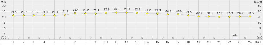 月形(>2023年07月12日)のアメダスグラフ