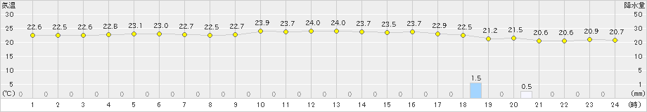 寿都(>2023年07月12日)のアメダスグラフ