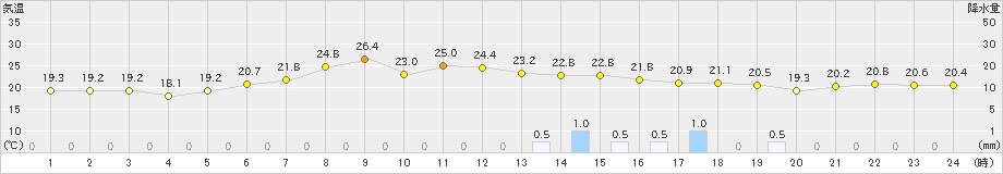 常呂(>2023年07月12日)のアメダスグラフ