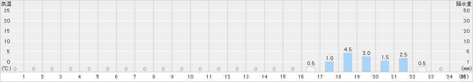 塘路(>2023年07月12日)のアメダスグラフ