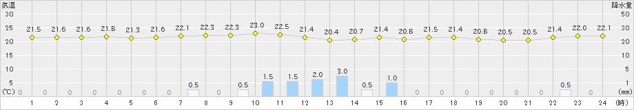 木古内(>2023年07月12日)のアメダスグラフ