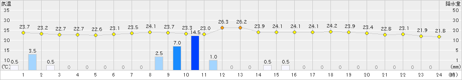 東由利(>2023年07月12日)のアメダスグラフ