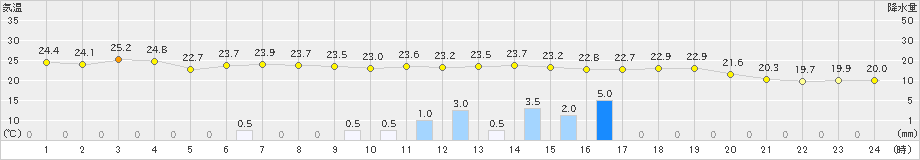 山形(>2023年07月12日)のアメダスグラフ