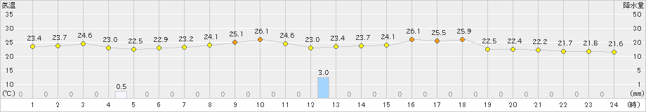 宮古(>2023年07月12日)のアメダスグラフ