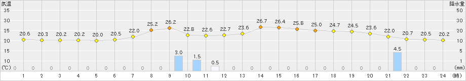 肘折(>2023年07月12日)のアメダスグラフ