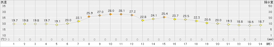 湯本(>2023年07月12日)のアメダスグラフ