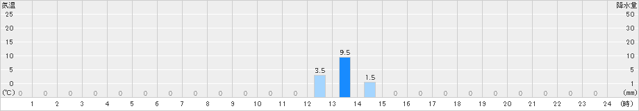 平(>2023年07月12日)のアメダスグラフ