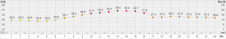 龍ケ崎(>2023年07月12日)のアメダスグラフ