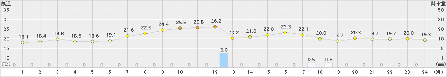 奥日光(>2023年07月12日)のアメダスグラフ