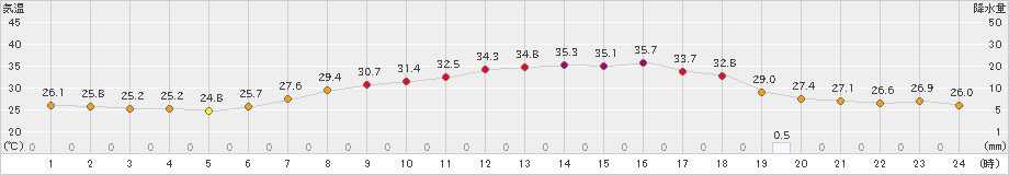 熊谷(>2023年07月12日)のアメダスグラフ