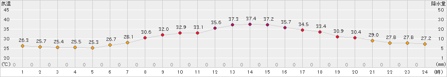 さいたま(>2023年07月12日)のアメダスグラフ