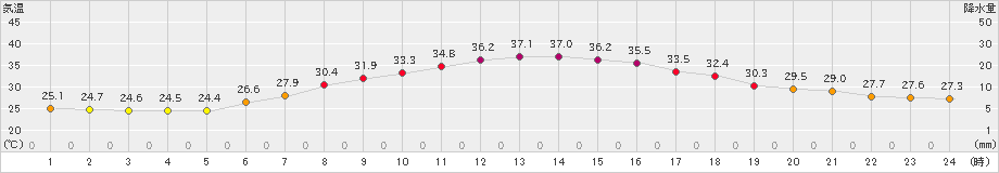 越谷(>2023年07月12日)のアメダスグラフ