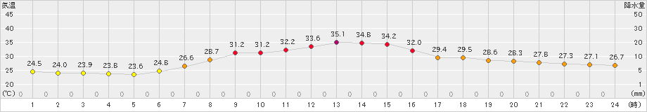 我孫子(>2023年07月12日)のアメダスグラフ