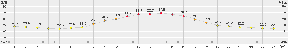 切石(>2023年07月12日)のアメダスグラフ