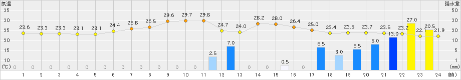 伏木(>2023年07月12日)のアメダスグラフ