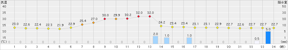 今庄(>2023年07月12日)のアメダスグラフ