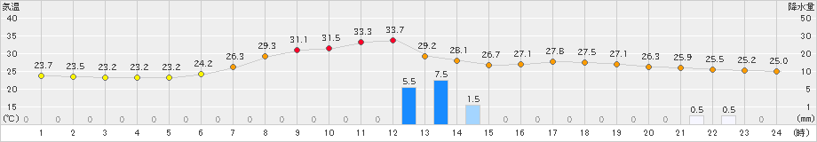 豊岡(>2023年07月12日)のアメダスグラフ