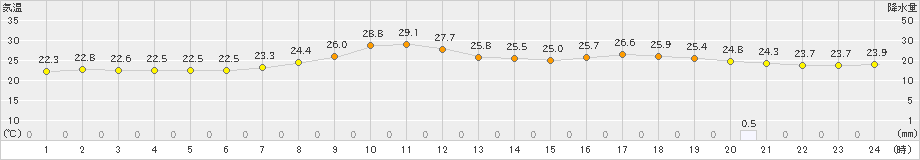 久世(>2023年07月12日)のアメダスグラフ