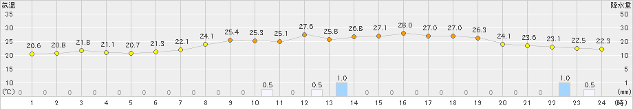 大朝(>2023年07月12日)のアメダスグラフ