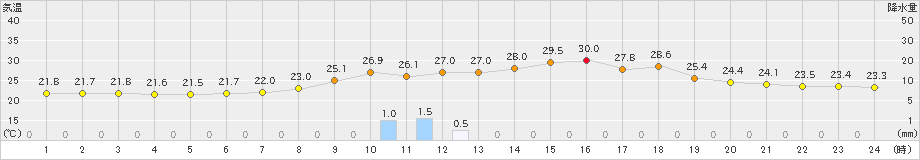 加計(>2023年07月12日)のアメダスグラフ