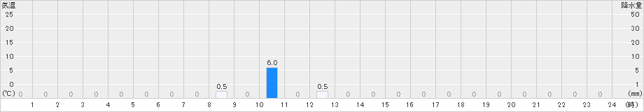 内黒山(>2023年07月12日)のアメダスグラフ