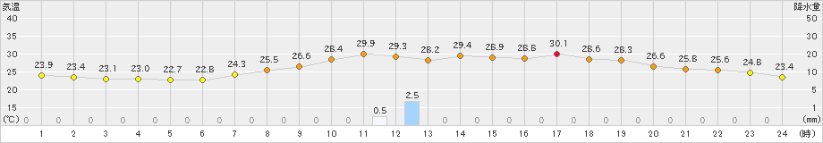 府中(>2023年07月12日)のアメダスグラフ