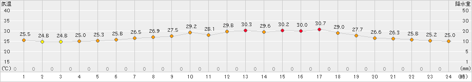 大竹(>2023年07月12日)のアメダスグラフ