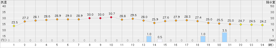 青谷(>2023年07月12日)のアメダスグラフ