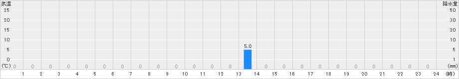 大山(>2023年07月12日)のアメダスグラフ