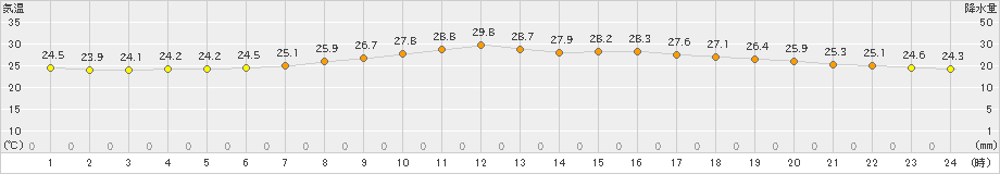 防府(>2023年07月12日)のアメダスグラフ