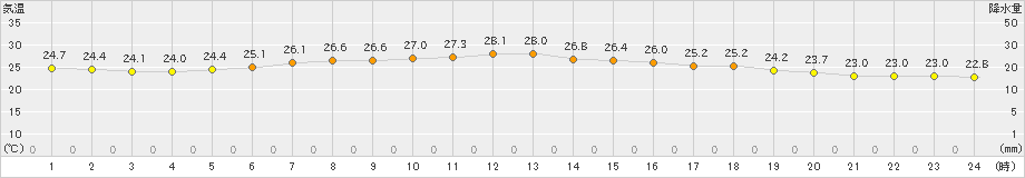 安下庄(>2023年07月12日)のアメダスグラフ