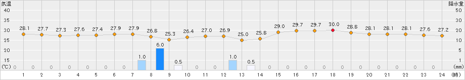 行橋(>2023年07月12日)のアメダスグラフ