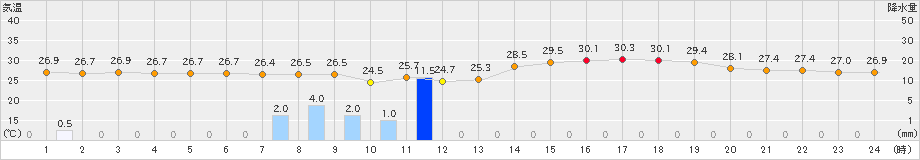 太宰府(>2023年07月12日)のアメダスグラフ