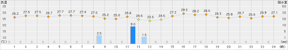 添田(>2023年07月12日)のアメダスグラフ