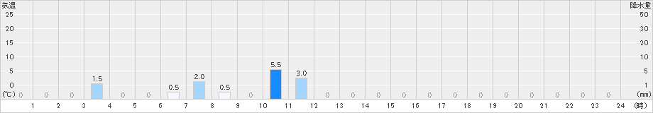 早良脇山(>2023年07月12日)のアメダスグラフ