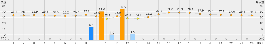 久留米(>2023年07月12日)のアメダスグラフ