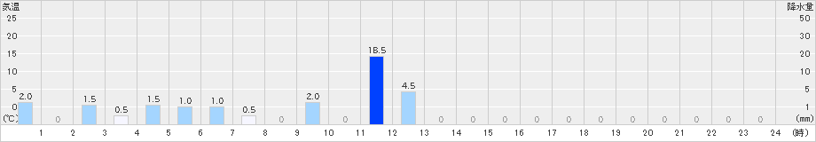 耳納山(>2023年07月12日)のアメダスグラフ