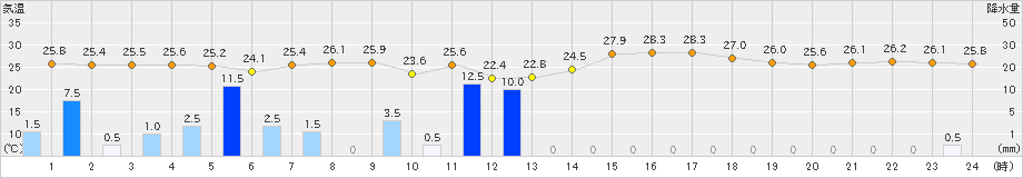 黒木(>2023年07月12日)のアメダスグラフ