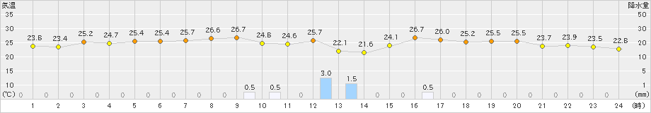 玖珠(>2023年07月12日)のアメダスグラフ