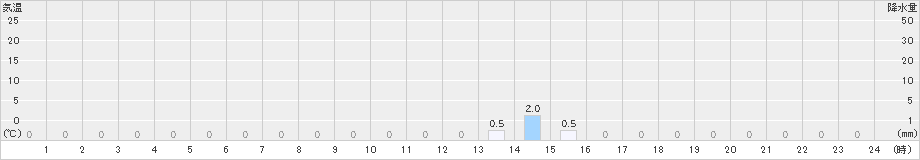 佐賀関(>2023年07月12日)のアメダスグラフ