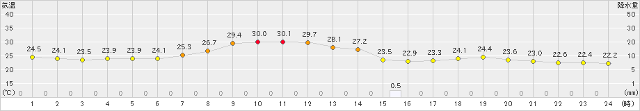 宇目(>2023年07月12日)のアメダスグラフ