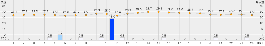 伊万里(>2023年07月12日)のアメダスグラフ