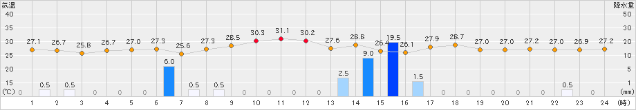 八代(>2023年07月12日)のアメダスグラフ